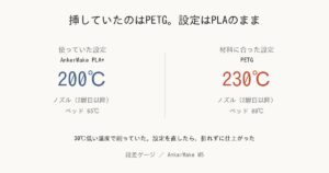 スライサーの温度設定の比較。PLA+のノズル200度に対し、PETGは230度