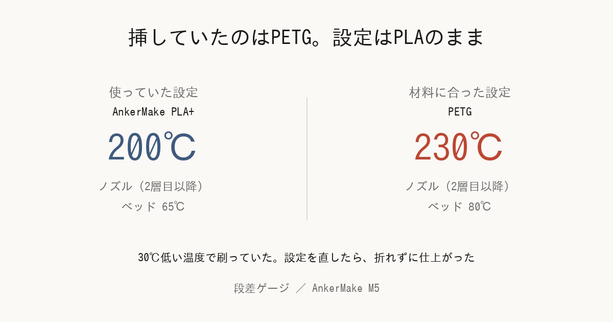 スライサーの温度設定の比較。PLA+のノズル200度に対し、PETGは230度
