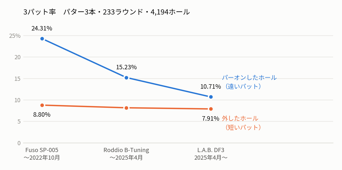 3パット率の折れ線グラフ。パーオンしたホールは24.31%、15.23%、10.71%と3段階で下がり、外したホールは8.80%、8.18%、7.91%でほぼ横ばい