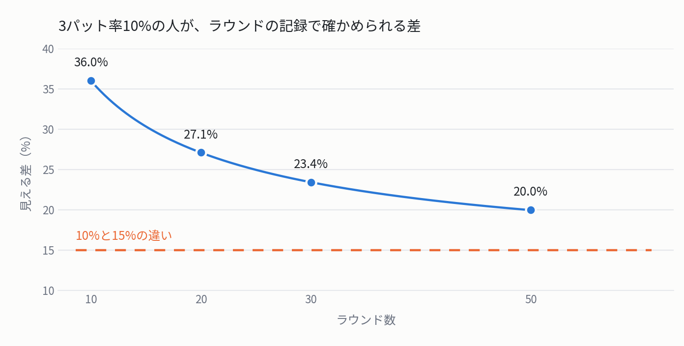 3パット率10%の人が、ラウンドの記録で確かめられる差の折れ線。10ラウンドで36.0%、20ラウンドで27.1%、30ラウンドで23.4%、50ラウンドで20.0%。15%の位置に破線