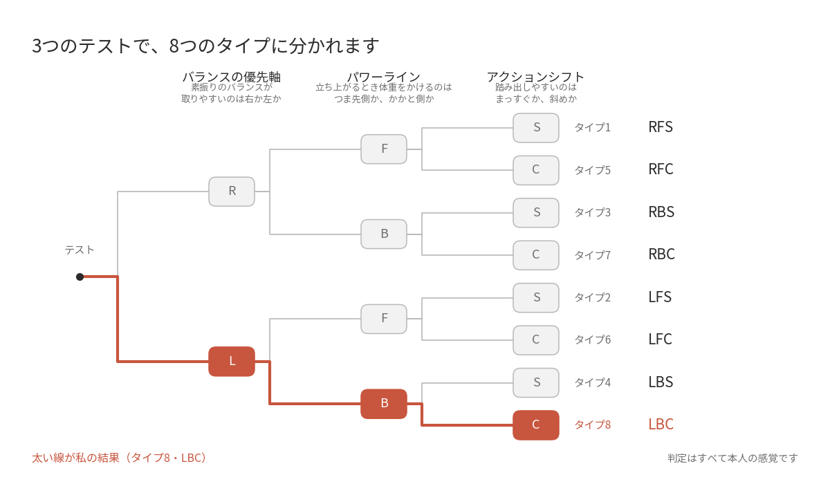 3つのテストで8タイプに分かれる分岐図。左軸・バック・クロスの経路が太線で示され、タイプ8のLBCに至る