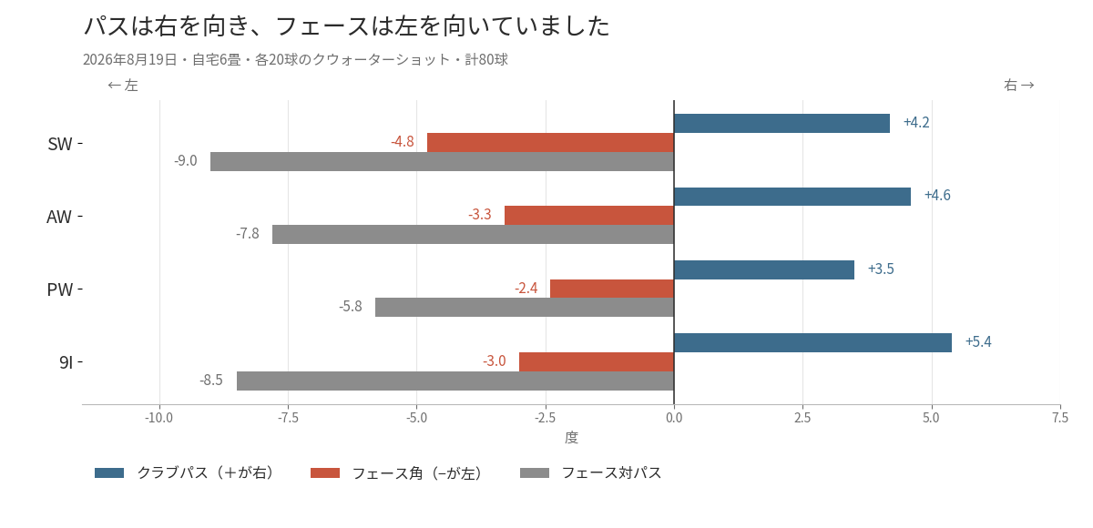 SW・AW・PW・9Iのクラブパス、フェース角、フェース対パスの横棒グラフ。パスは4本とも右、フェースは4本とも左