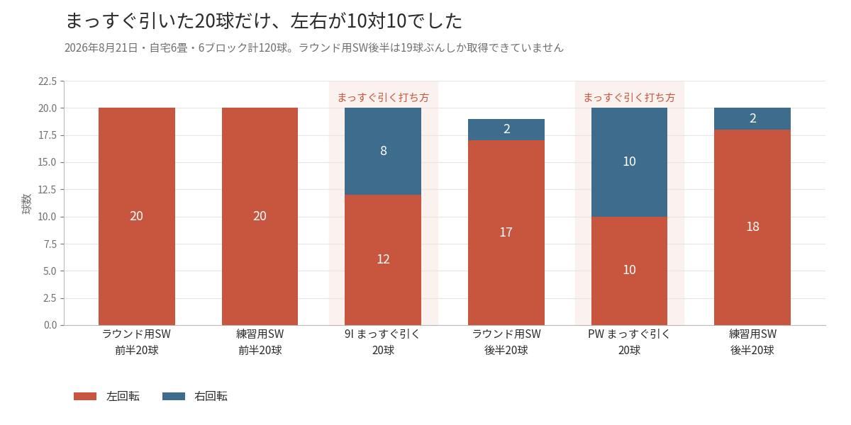 2026年8月21日の6ブロックの積み上げ棒グラフ。まっすぐ引いた打ち方の2ブロックだけ右回転の球が増えている