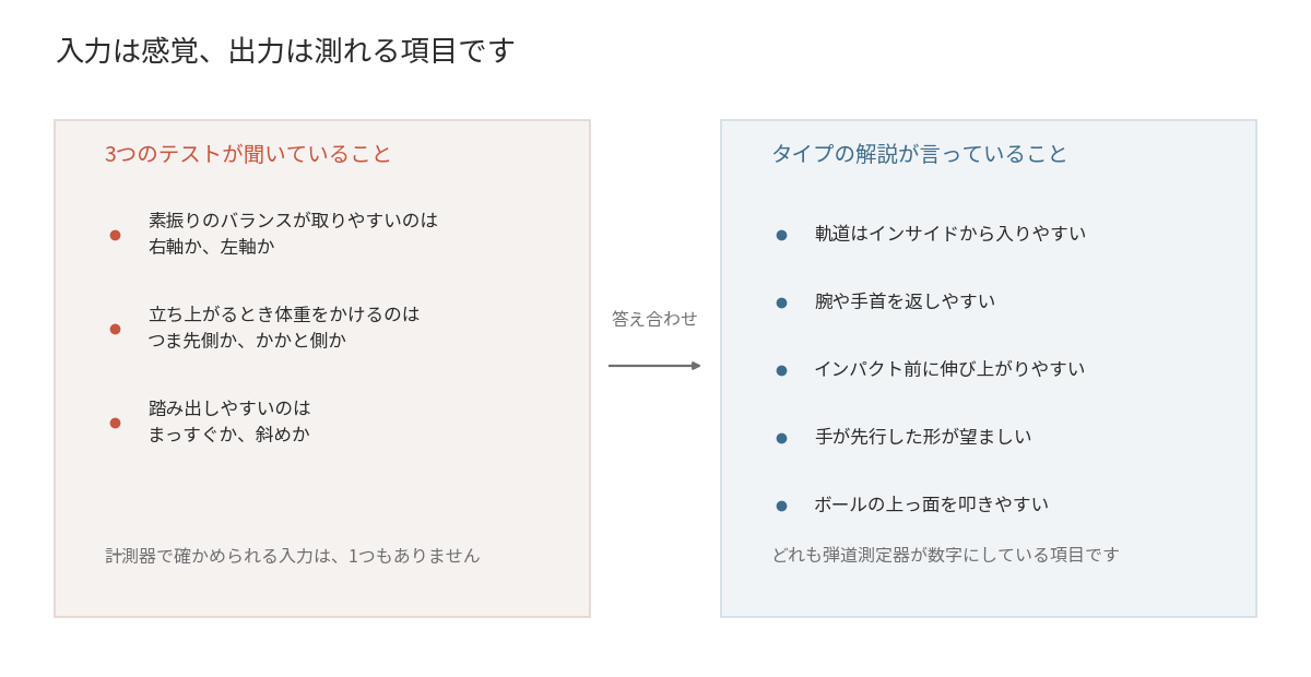 左に3つのテストが聞いている感覚、右にタイプの解説が言う測定可能な項目を並べた対応図