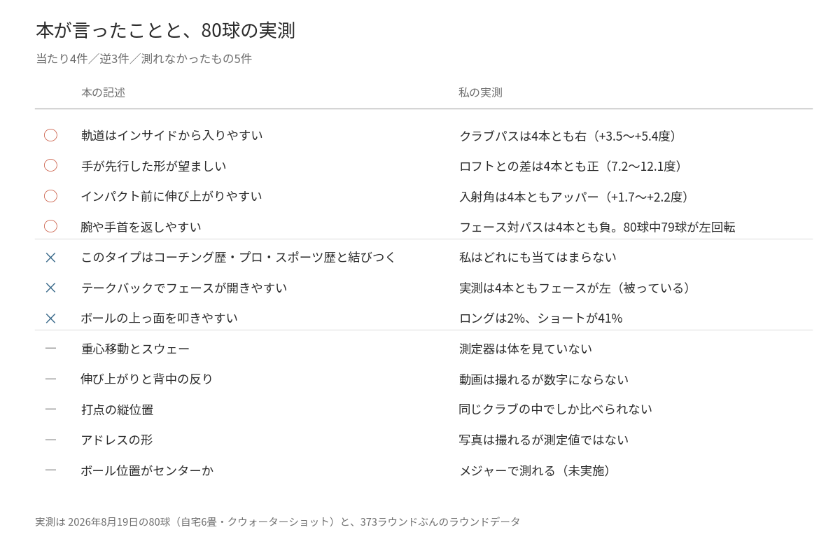 当たり4件、逆3件、測れなかったもの5件を本の記述と実測で対比した一覧