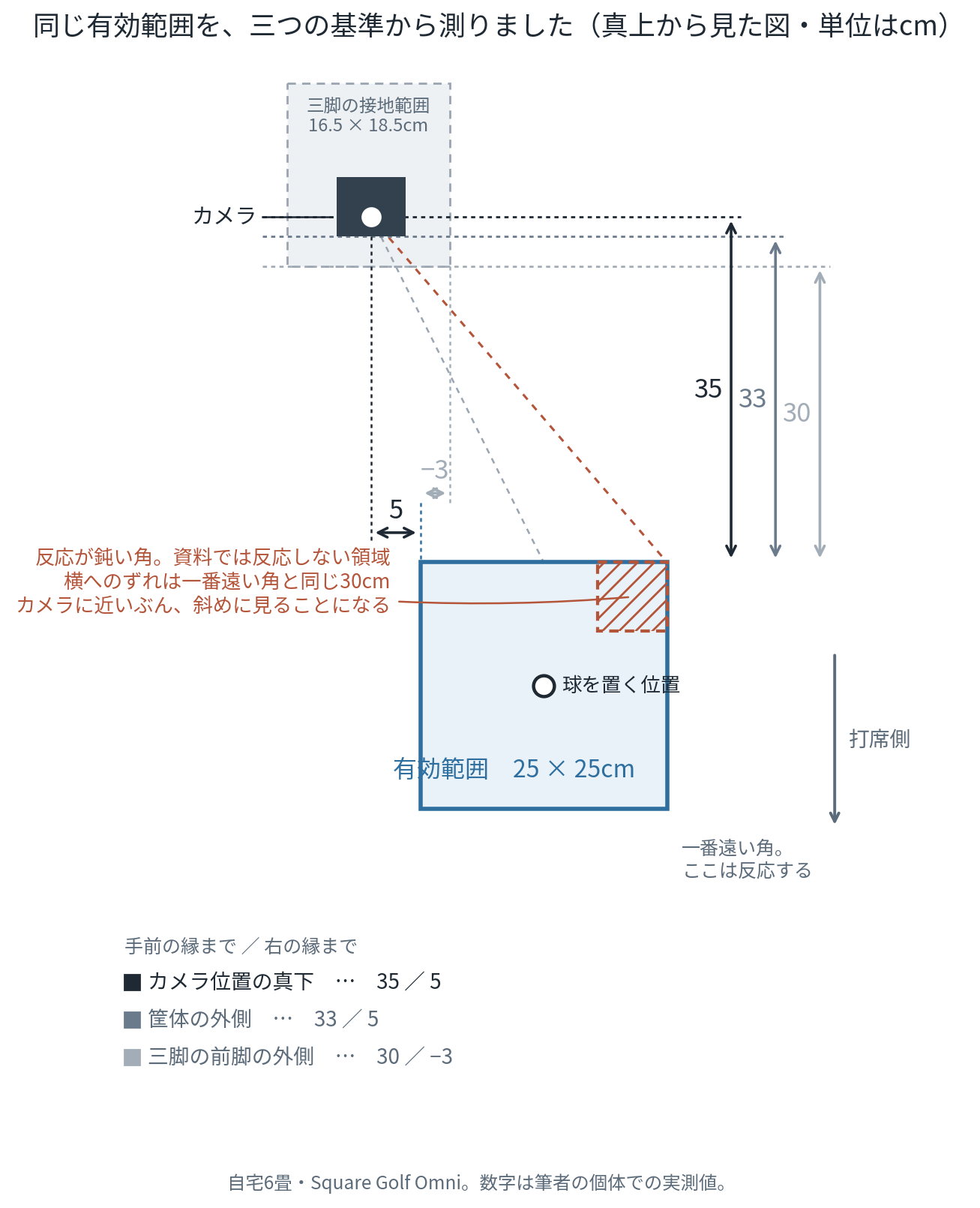 Square Golf Omni の有効範囲を三つの基準から測った図