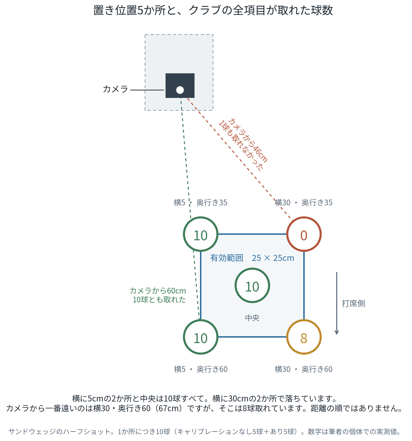 Omniの有効範囲に5か所ボールを置いて、クラブの全項目が取れた球数を比べた図