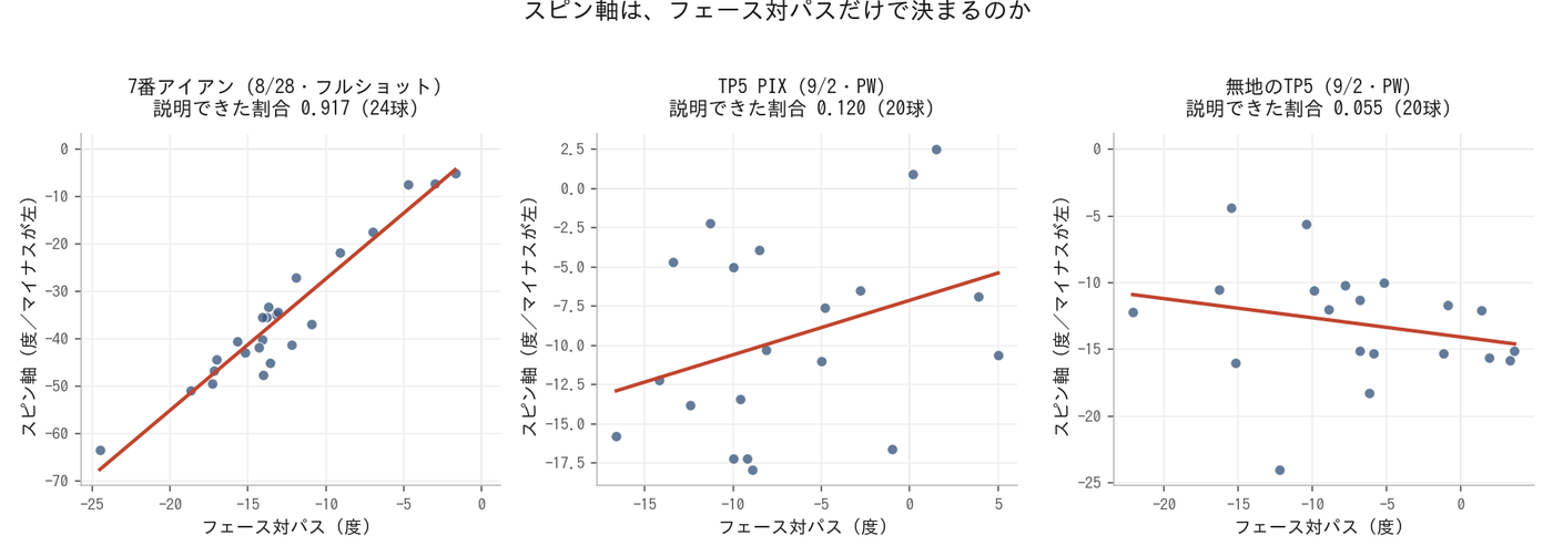 スピン軸とフェース対パスの散布図3枚。7番アイアンだけが直線に乗っている