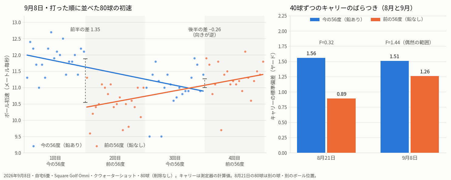 左は9月8日に打った80球のボール初速を打った順に並べた図。今の56度は右下がり、前の56度は右上がりで、途中で交差している。右は8月21日と9月8日のキャリーの標準偏差を並べた棒グラフ。8月は今の56度1.56に対し前の56度0.89、9月は1.51に対し1.26。